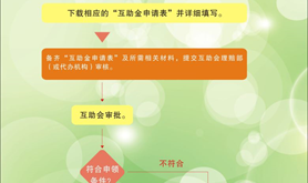 互助金申领流程